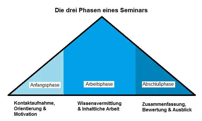 Phasen der Erwachsenenbildung: Anfangsphase, Arbeitsphase, Abschlussphase, visualisiert als Kreislauf für Seminarplanung.