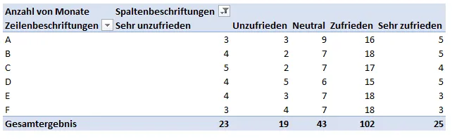 Pivottabelle für Kundenzufriedenheit
