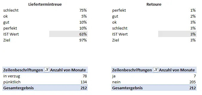 Pivottabellen und Hilfszellen für Prozesskennzahlen