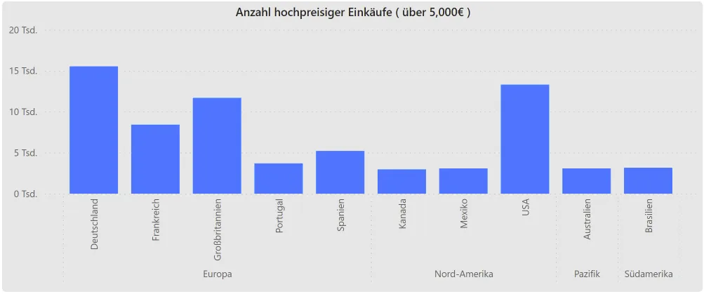Power BI ZÄHLENWENN DAX Berechnung: Visualisierung des Ergebnisses