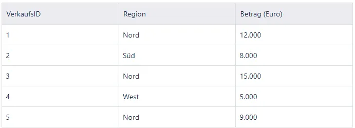 Power BI ZÄHLENWENN DAX: Verkäufe Tabelle für Vertriebsanalyse