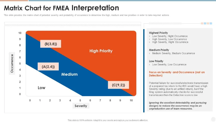 PowerPoint Matrix Diagramm zur FMEA-Interpretation von SlideTeam