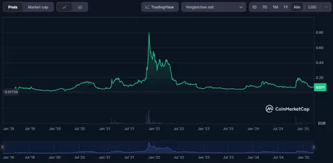 Preisentwicklung des Cronos-Token
