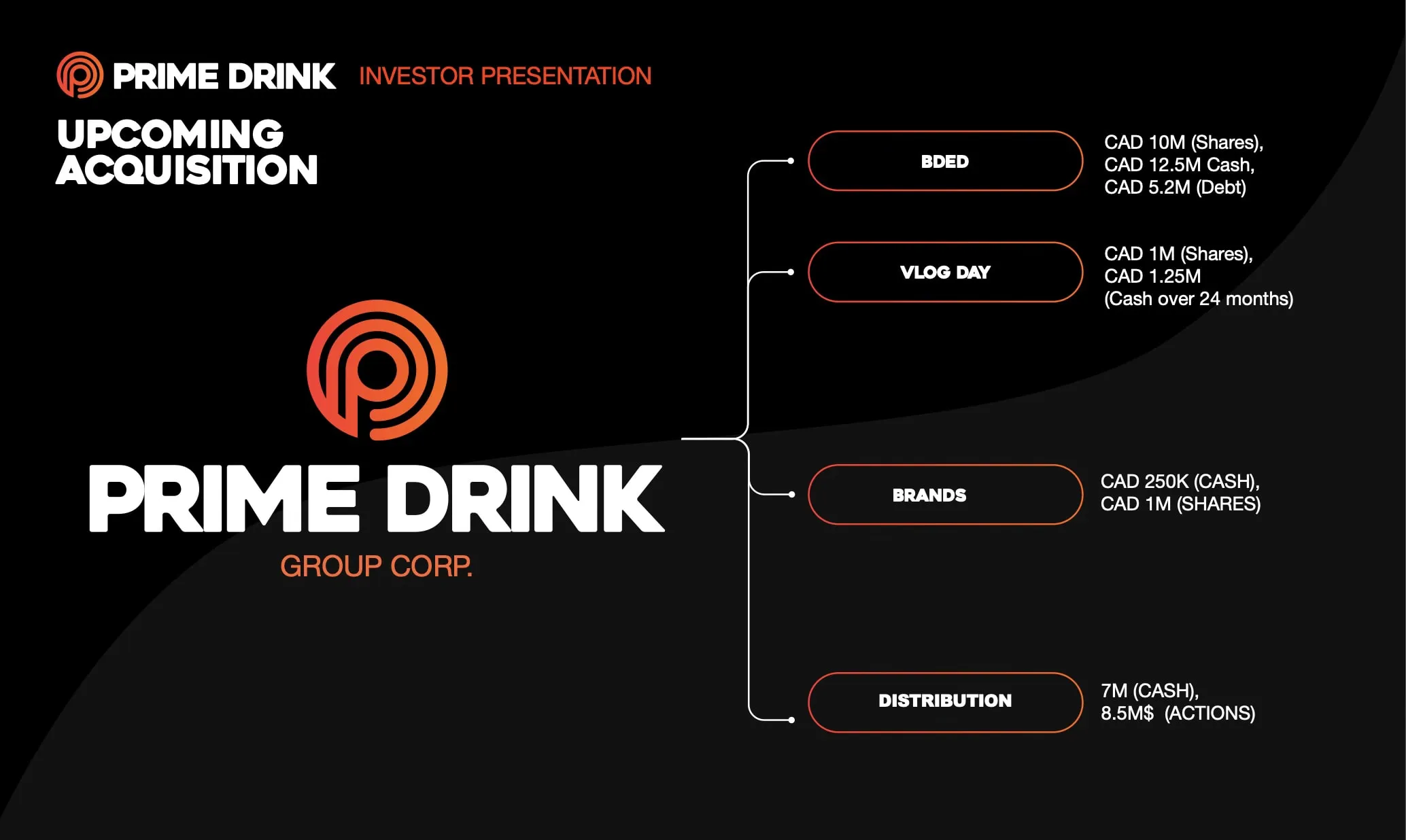 Prime Drink Group Aktienentwicklung