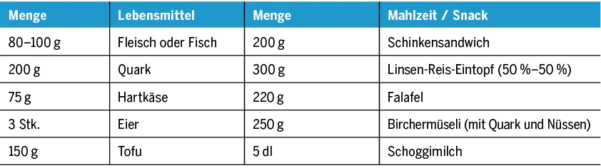 Proteinportionen à ca. 20 g