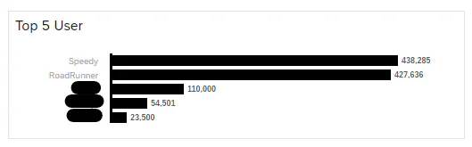 Road Runner auf dem zweiten Platz in der Rangliste