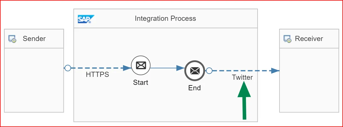 SAP Cloud Integration Designer zeigt einen Integration Flow mit einem konfigurierten Twitter-Adapter als Empfängerkanal