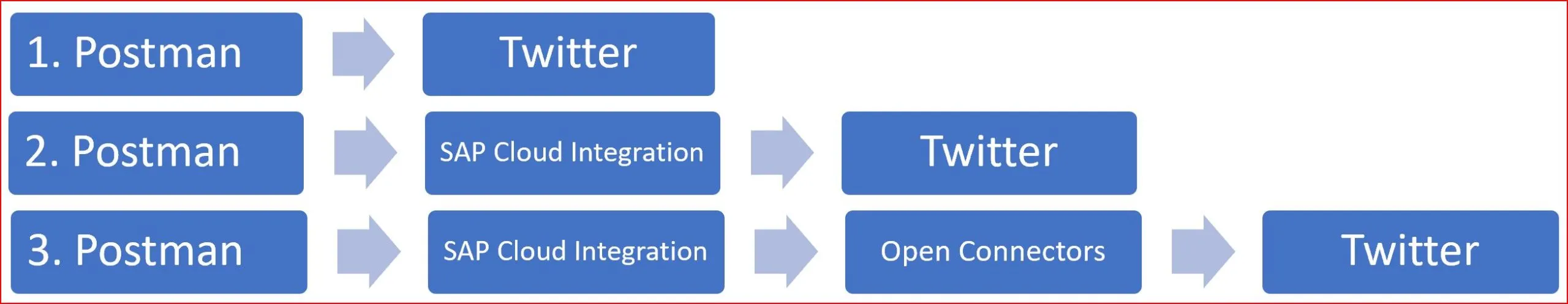 SAP Integration Suite Logo und Twitter Logo, die eine erfolgreiche Anbindung symbolisieren