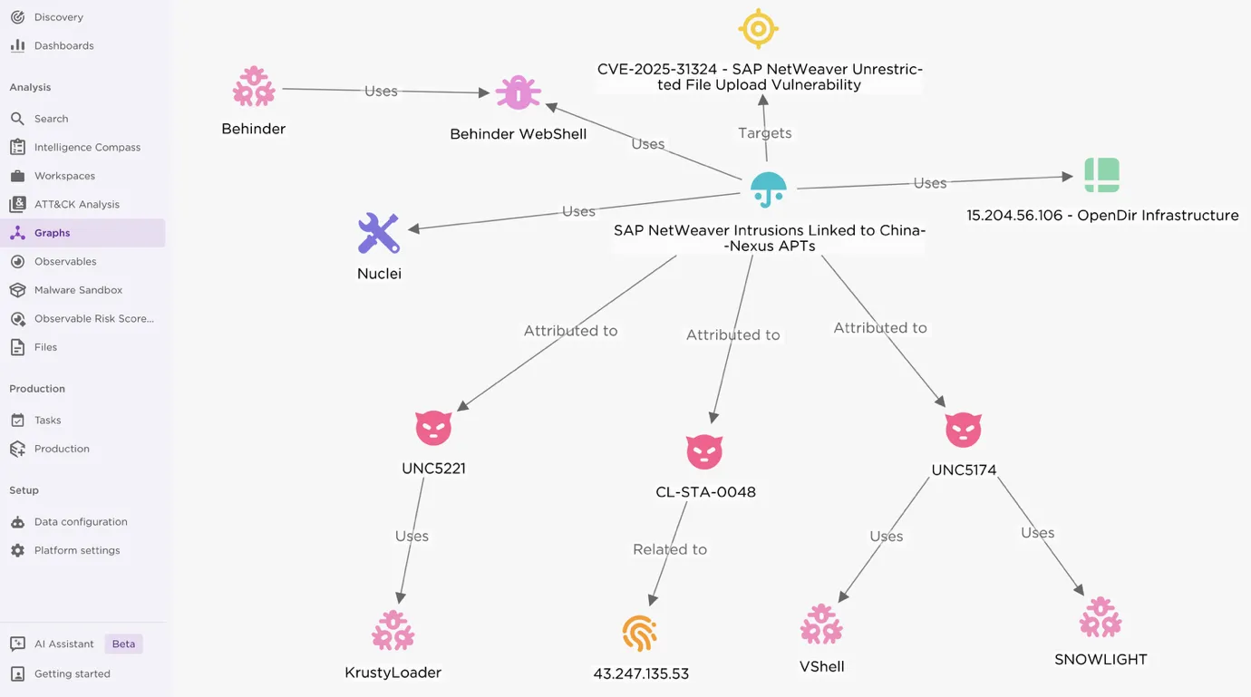 SAP NetWeaver Sicherheitsvorfälle im Graph von EclecticIQ