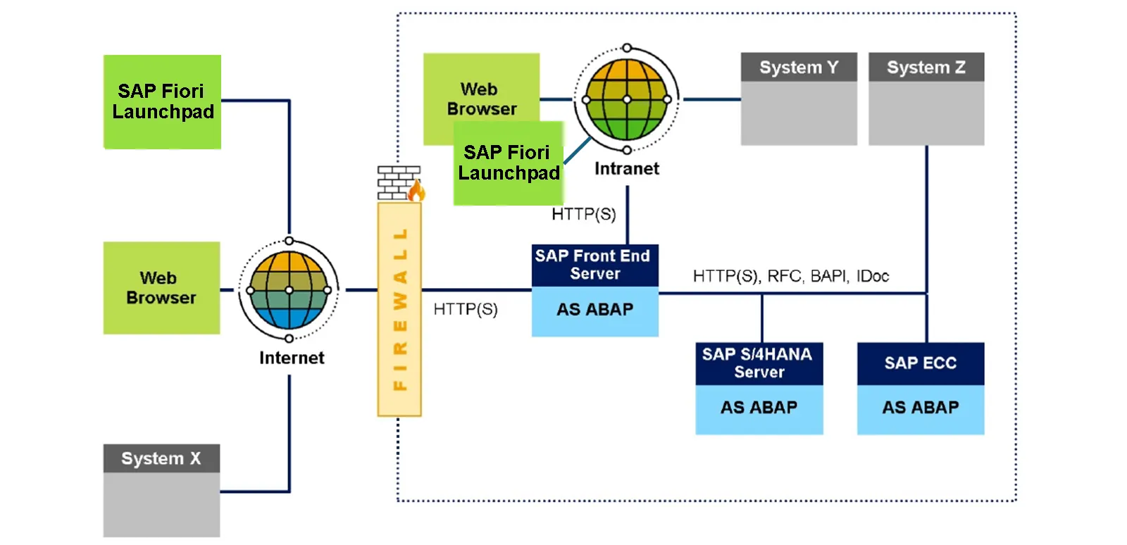 SAP S/4HANA Architekturdiagramm, das HTTP-basierte Kommunikation zwischen Webbrowsern, SAP Fiori Launchpad, SAP Front End Server, SAP S/4HANA Server und anderen Systemen zeigt