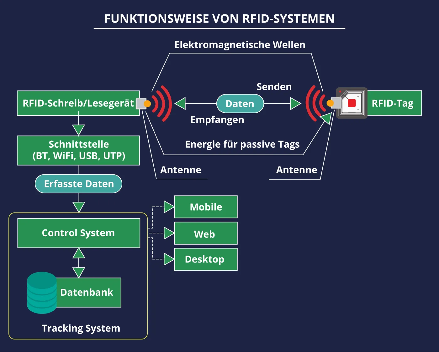 Schema der Funktionsweise von RFID-Systemen