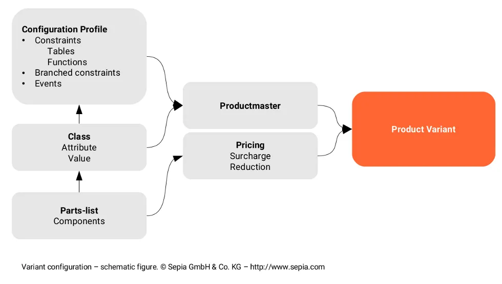 Schema der Variantenkonfiguration im Überblick