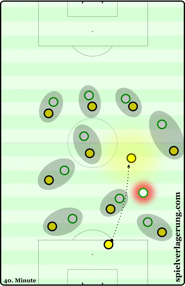 Schema des Spielaufbaus vor dem ersten Dortmunder Tor, das Gladbachs Manndeckungsfehler aufzeigt