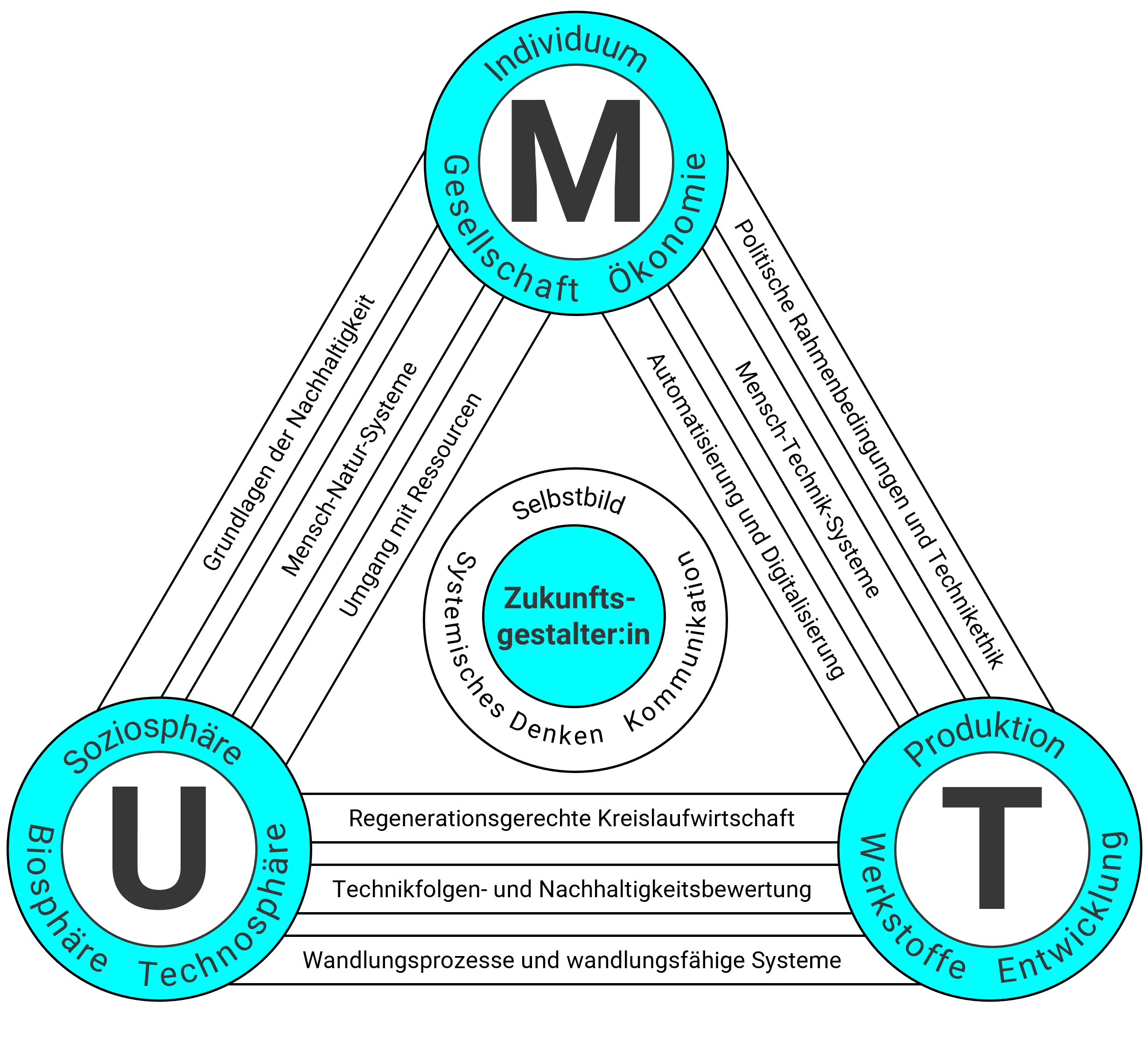 schematische Darstellung des Mensch-Umwelt-Technik Dreiecks mit Schnittstellen zwischen den drei Themenfeldern