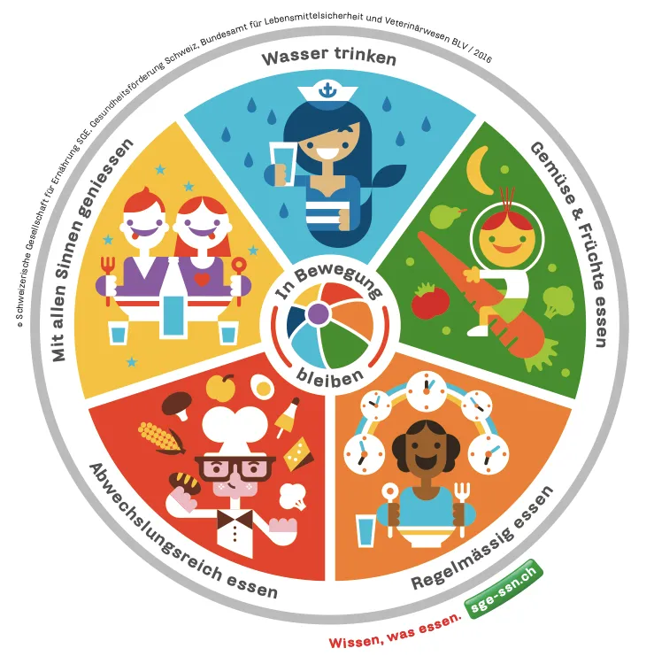 Schweizer Ernährungsscheibe