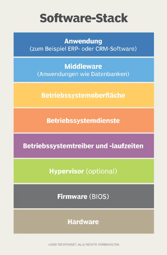 Software-Stack: Die Hierarchie von Firmware bis Anwendungsebene