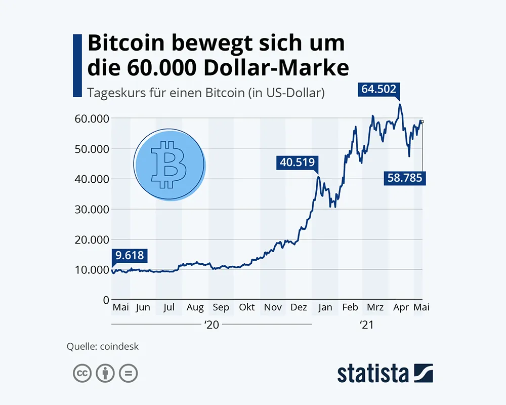 Statista Infografik zum Bitcoin-Kursverlauf von März 2020 bis März 2021, relevant für die Bewertung günstiger Kryptowährungen