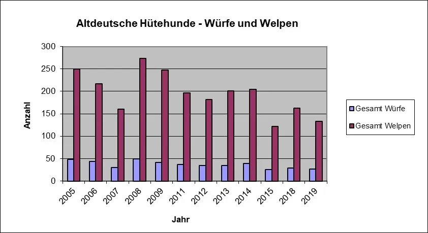 Statistik zur Entwicklung der Wurfzahlen bei Altdeutschen Hütehunden, die den Rückgang der Population illustriert