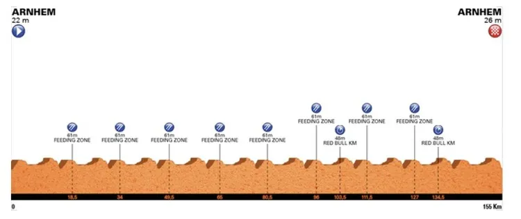 Streckenprofil der 5. Etappe der Tour of Holland, mit Hügeln und Gravelabschnitten