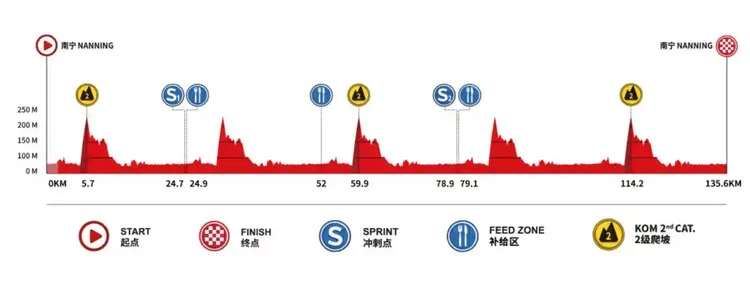 Streckenprofil der 6. Etappe der Tour of Guangxi für Männer, mit Höhenmetern und Distanz