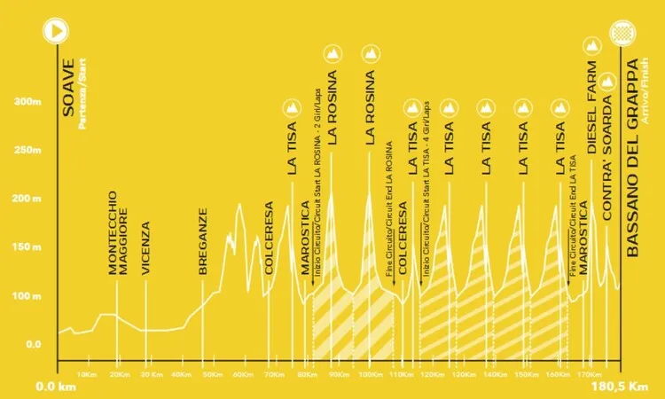 Streckenprofil der Veneto Classic, zeigt mehrere Anstiege und Abfahrten