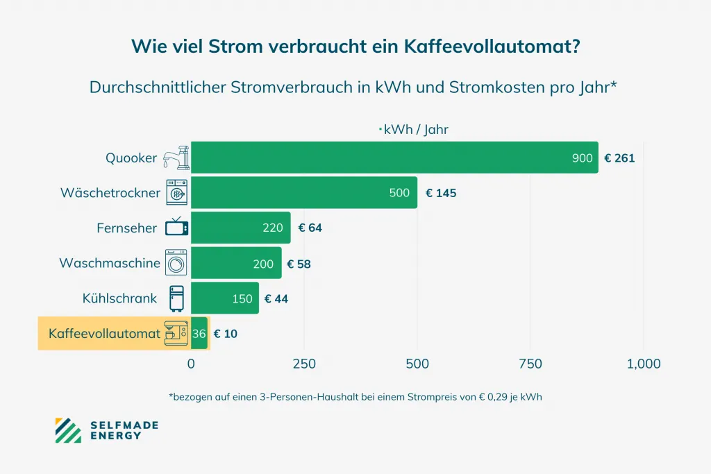 Stromverbrauch eines durchschnittlichen Kaffeevollautomaten verglichen mit anderen Haushaltsgeräten