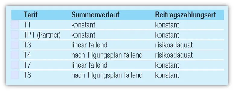 Summenverlauf der Hannoverschen Risikolebensversicherung Tarife