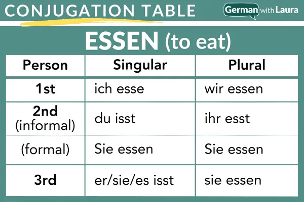 Tabelle der Essen-Konjugation im Deutschen