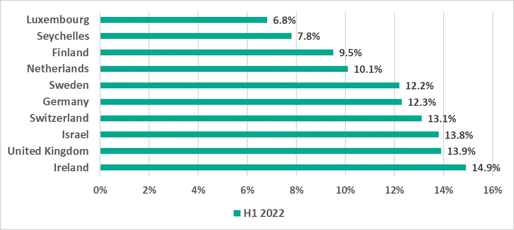 Tabelle: Die 10 Länder und Gebiete mit den geringsten Prozentsätzen an ICS-Computern, auf denen bösartige Objekte blockiert wurden, H1 2022.