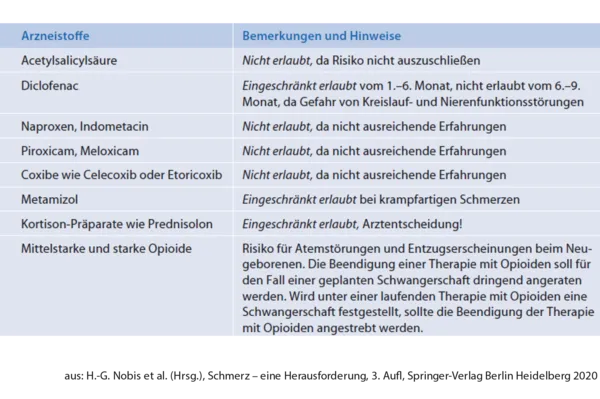 Tabelle mit nicht empfehlenswerten Schmerzmitteln in der Stillzeit