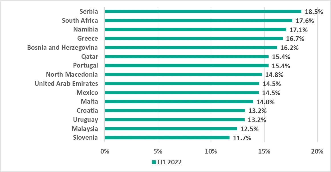 Tabelle: Top 15 Länder und Gebiete mit dem höchsten Prozentsatz von ICS-Computern, auf denen bösartige E-Mail-Anhänge und Phishing-Links blockiert wurden, H1 2022.
