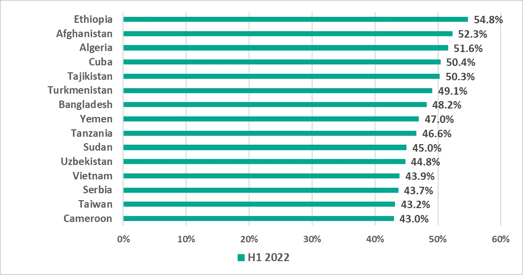 Tabelle: Top 15 Länder und Gebiete mit dem höchsten Prozentsatz von ICS-Computern, auf denen bösartige Objekte blockiert wurden, H1 2022.