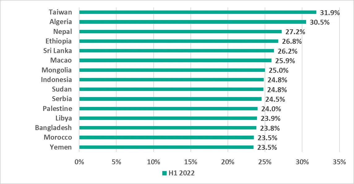 Tabelle: Top 15 Länder und Gebiete mit dem höchsten Prozentsatz von ICS-Computern, auf denen Internetbedrohungen blockiert wurden, H1 2022.
