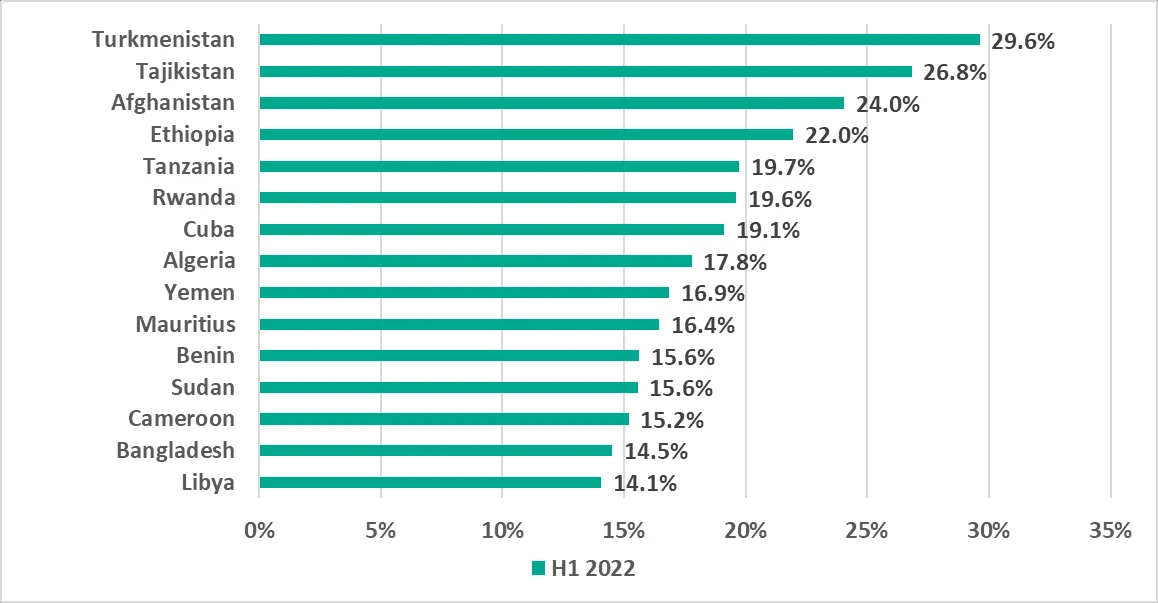 Tabelle: Top 15 Länder und Gebiete mit dem höchsten Prozentsatz von ICS-Computern, auf denen Malware über Wechselmedien blockiert wurde, H1 2022.