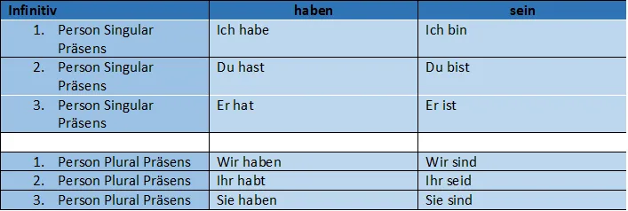 Tabelle zur Bildung des Präsens der unregelmäßigen Verben 'haben' und 'sein' mit allen Personalformen.
