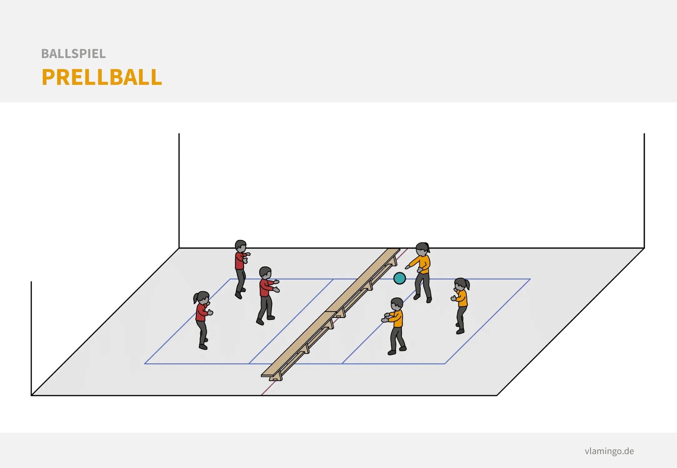 Teams spielen Prellball über eine Schnur oder Langbänke, der Ball prallt im eigenen Feld auf.