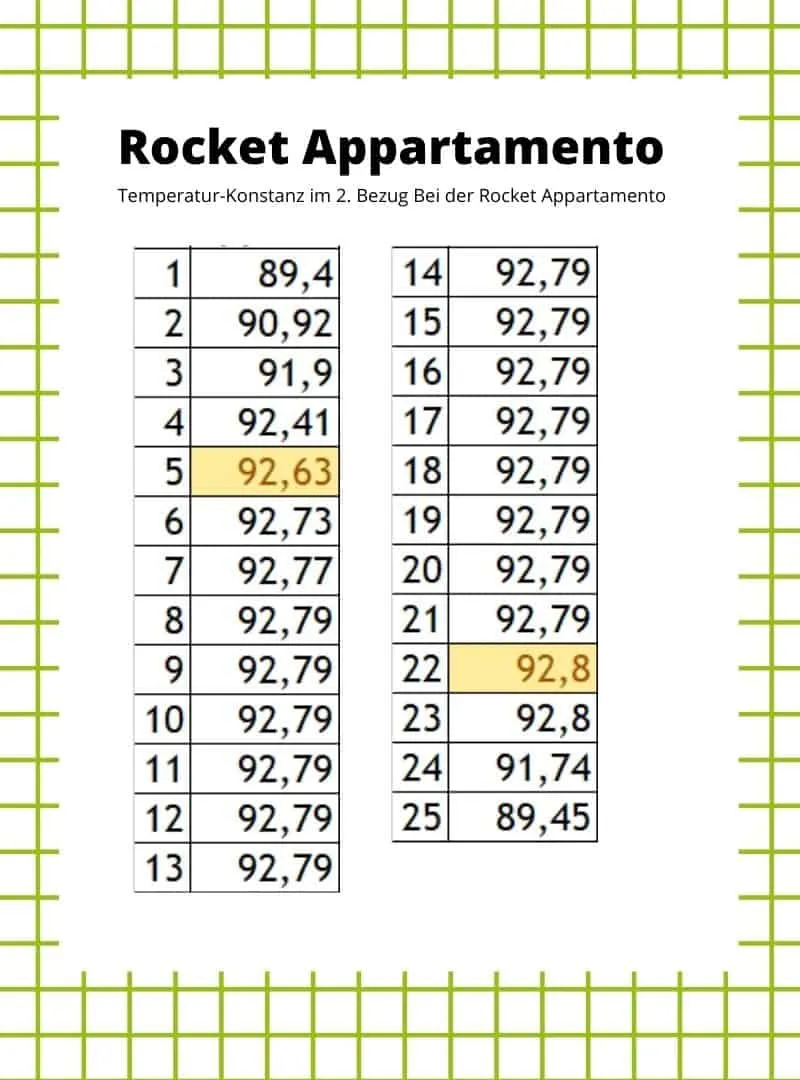 Temperaturmessung Rocket Appartamento