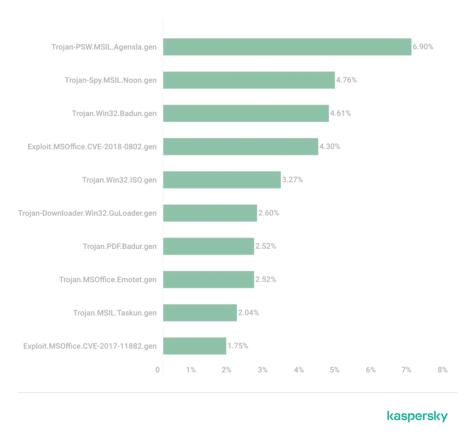 Top 10 Arten von Malware, die 2022 über E-Mail-Anhänge verbreitet wurden, einschließlich Trojaner-Stealer, Spyware und verschiedene Exploits.