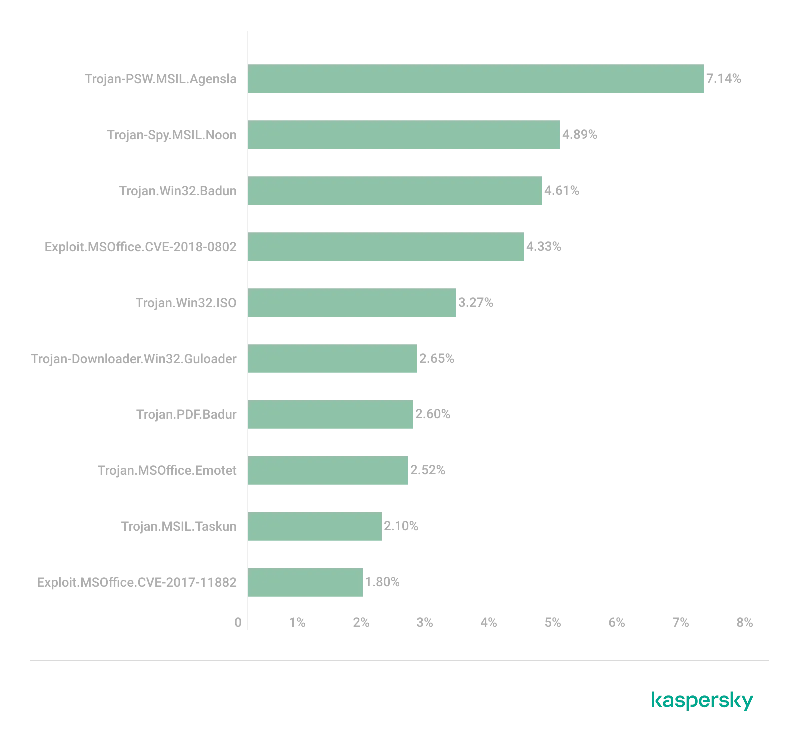Top 10 Malware-Familien, die 2022 über E-Mail-Anhänge verbreitet wurden, darunter Agensla, Noon und Badun.