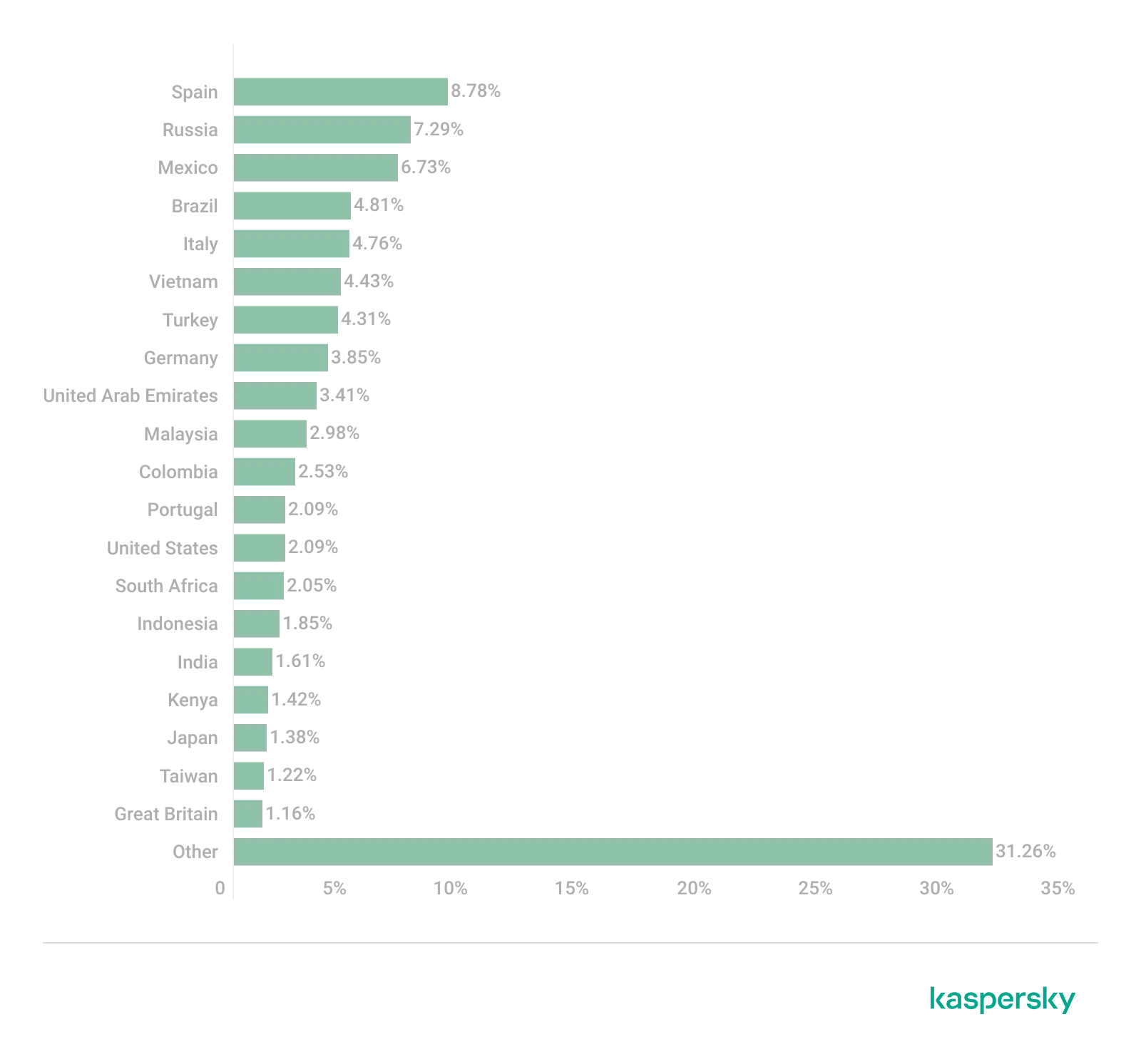 Top 20 Länder und Gebiete, die 2022 am häufigsten von bösartigen E-Mails angegriffen wurden, mit Spanien an der Spitze, gefolgt von Russland und Mexiko.