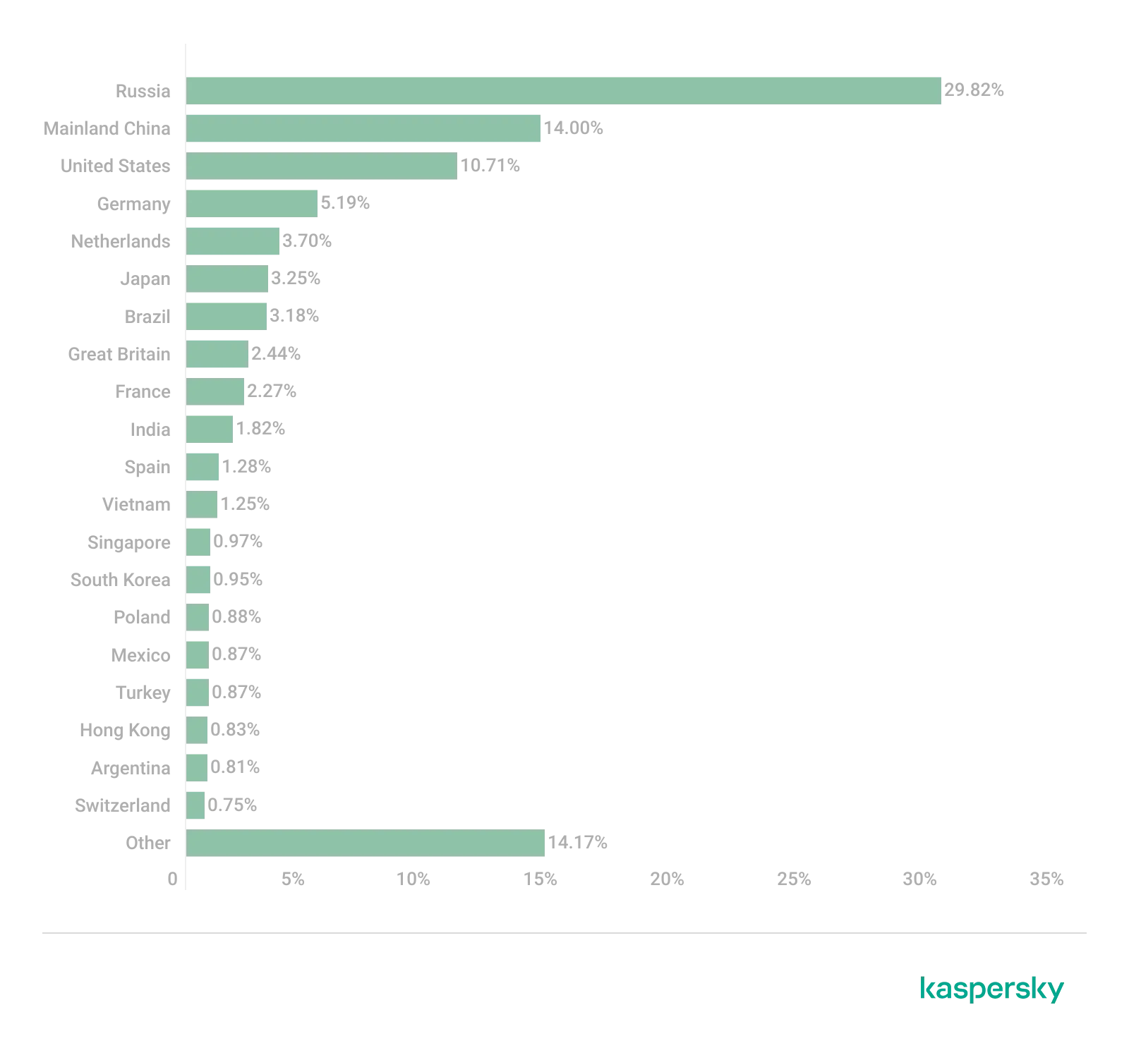 Top 20 Länder und Gebiete, die im Jahr 2022 die meisten Spam-E-Mails versendeten, mit Russland an der Spitze, gefolgt von China und den USA.
