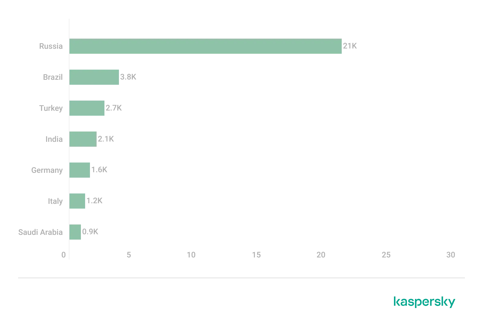 Top 7 Länder und Gebiete, in denen Nutzer 2022 am häufigsten auf Phishing-Links aus Telegram geklickt haben, mit Russland an der Spitze, gefolgt von Brasilien.