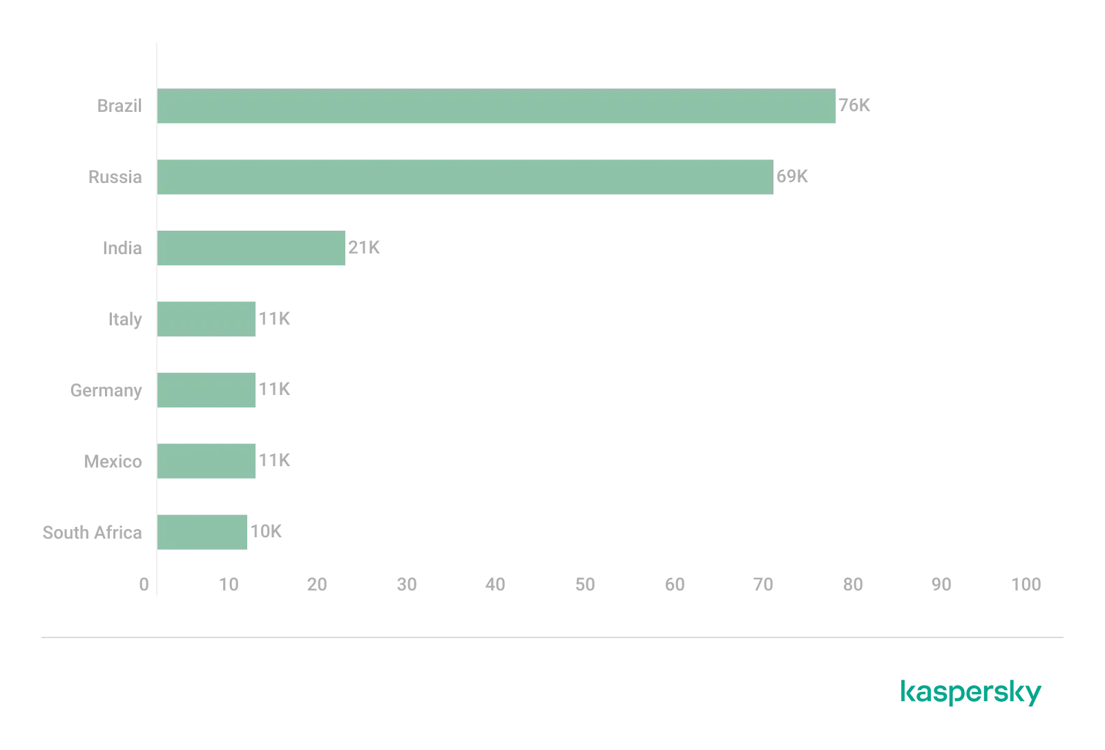 Top 7 Länder und Gebiete, in denen Nutzer 2022 am häufigsten auf Phishing-Links in WhatsApp geklickt haben, mit Brasilien und Russland an der Spitze.