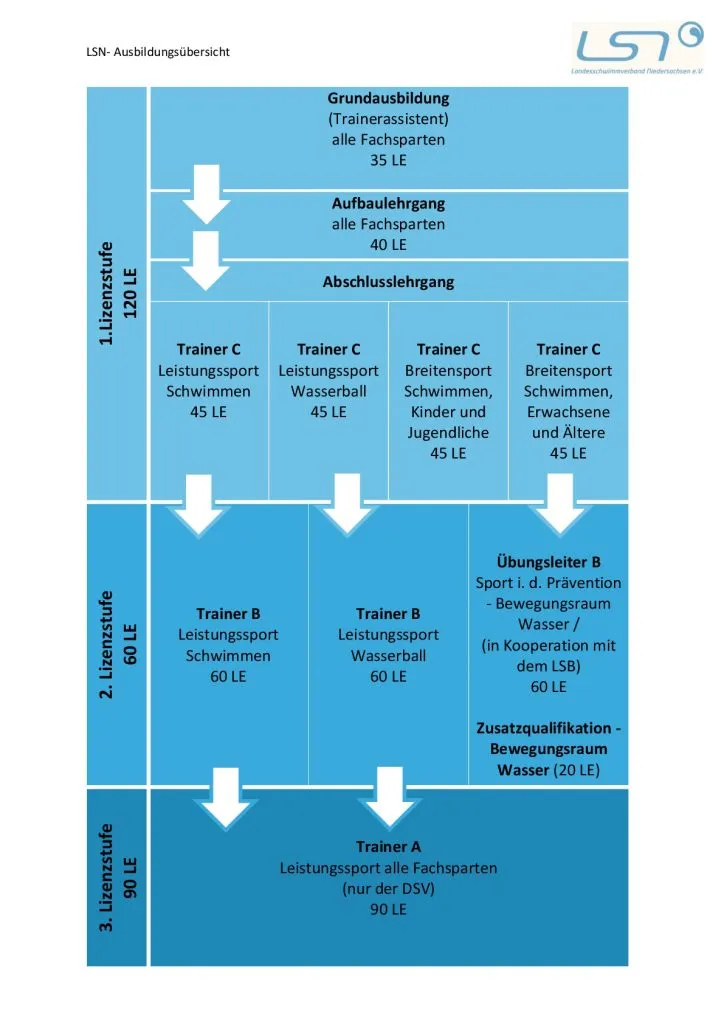 Trainer beim Schwimmtraining mit Kindern
