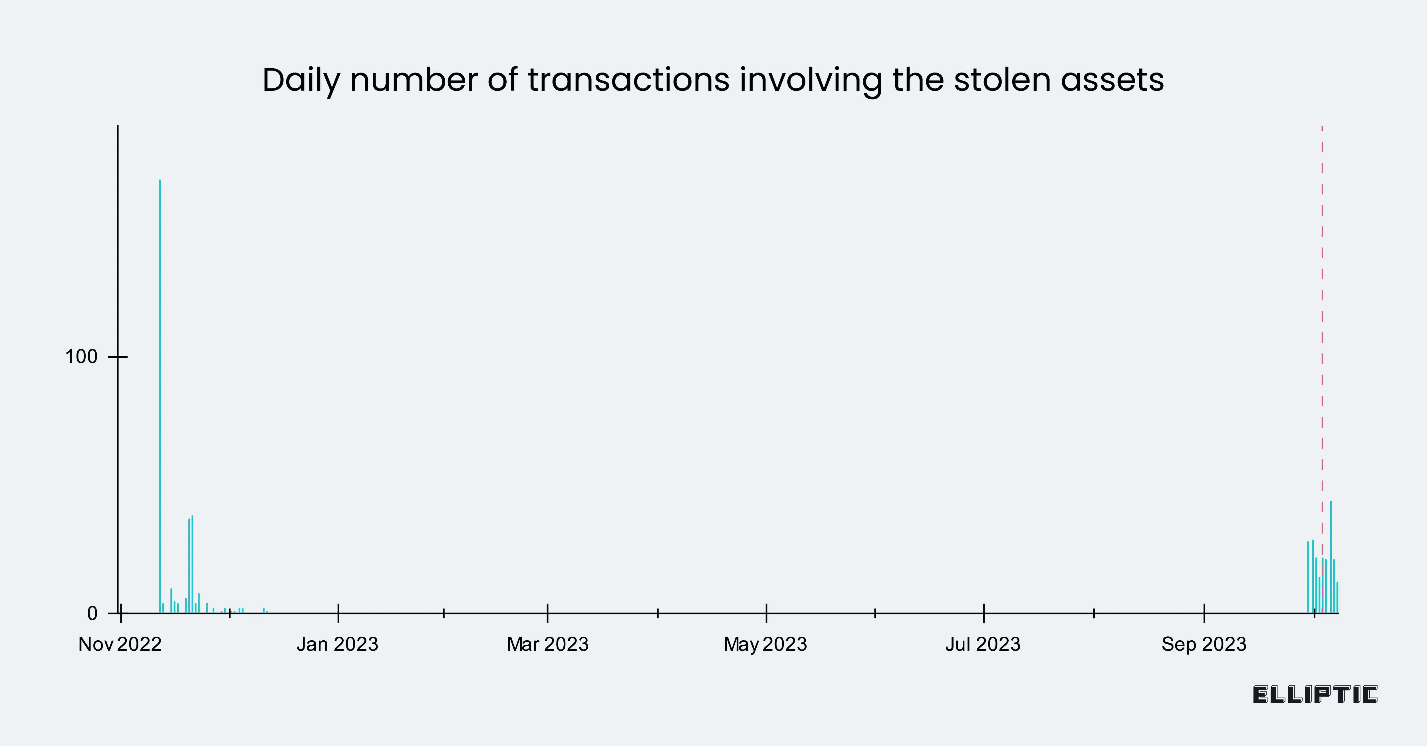 Transaktionsvolumen der gestohlenen FTX-Assets über die Zeit