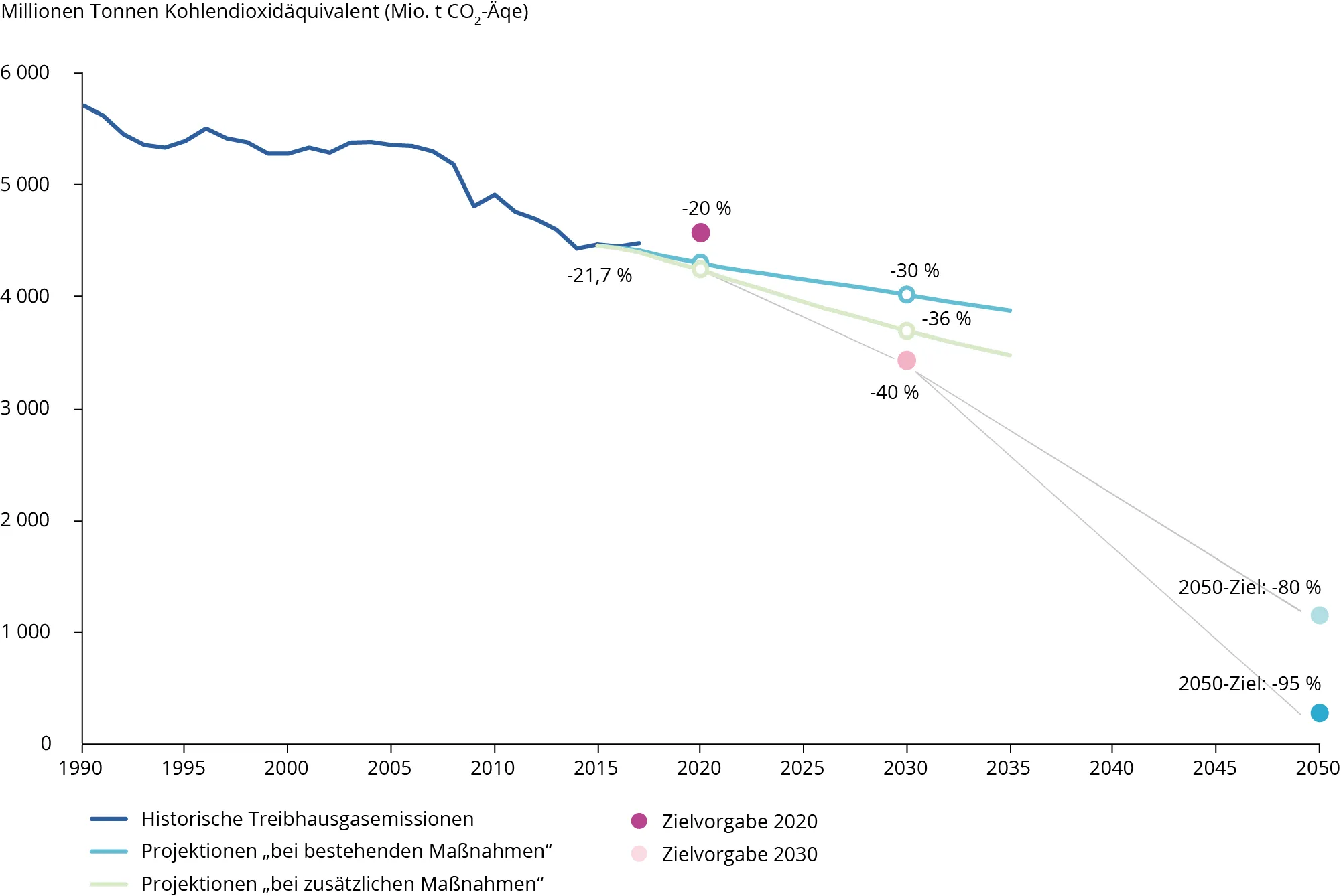 Treibhausgasemissionen EU