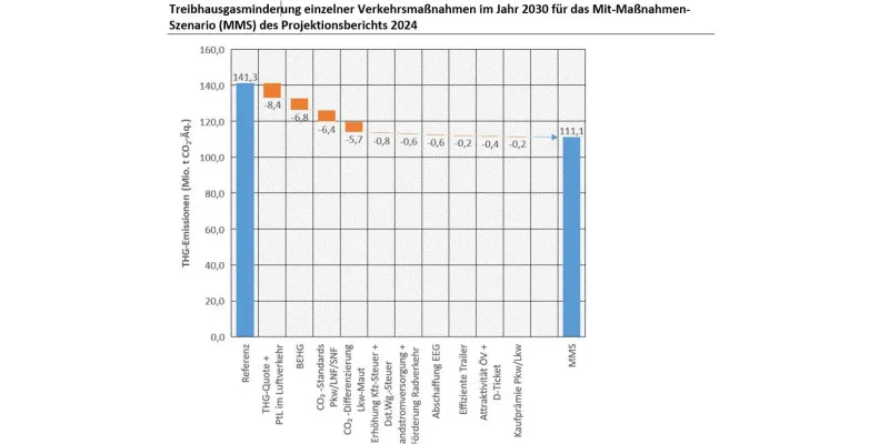 Treibhausgasminderung einzelner Verkehrsmaßnahmen im Jahr 2030 - Projektionsbericht 2024