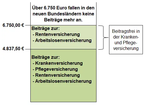 Übersicht der Beitragsbemessungsgrenzen 2022 für die Renten- und Arbeitslosenversicherung in den neuen Bundesländern