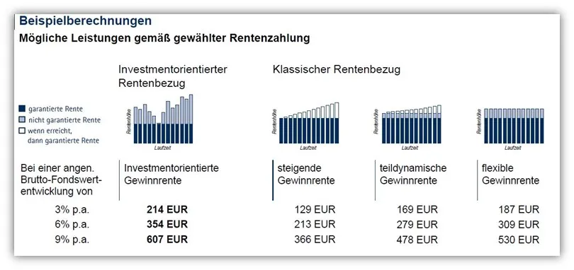 Übersicht der verschiedenen Rentenbezugsformen der Continentale BasisRente Invest, wie teildynamische und flexible Gewinnrente