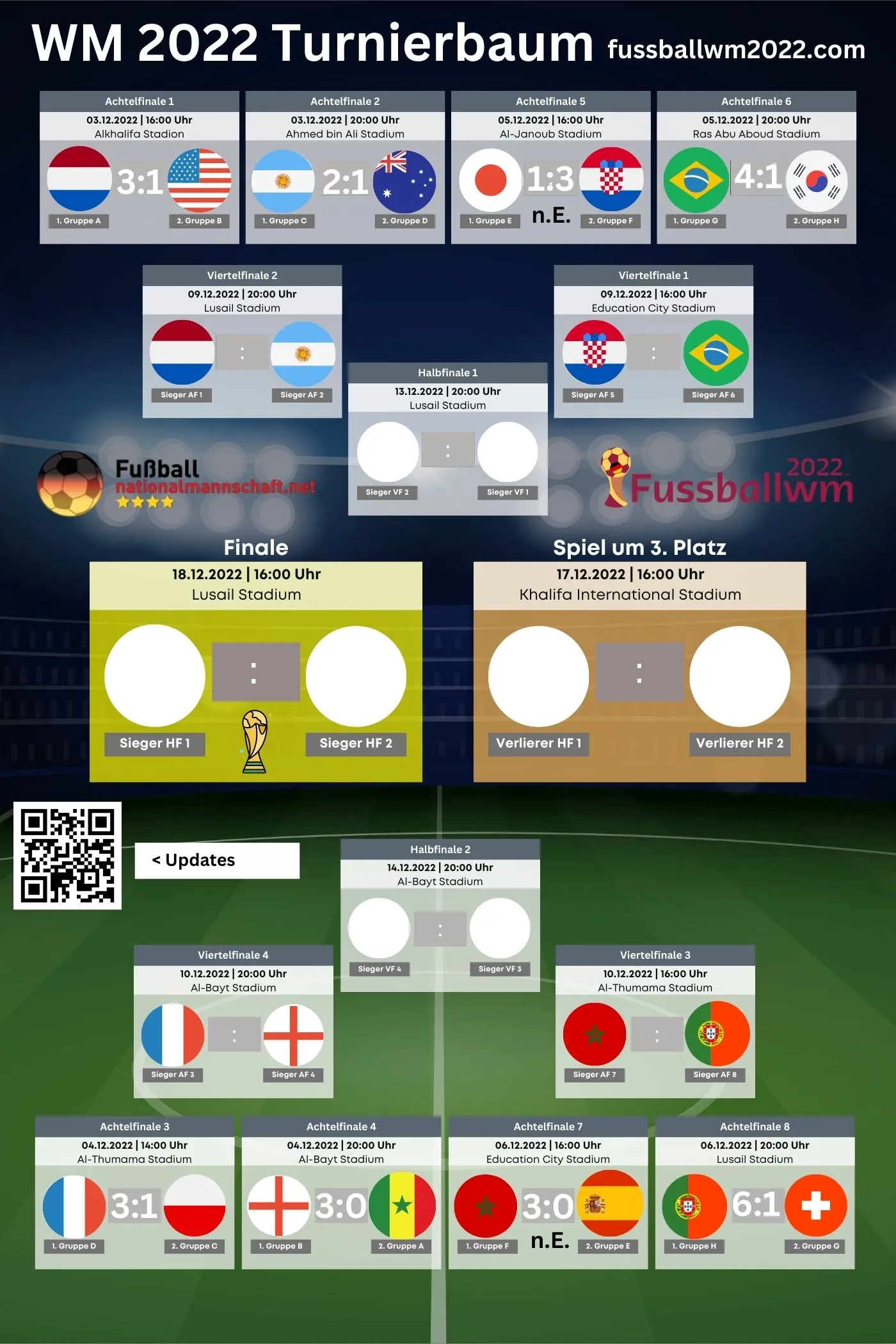 Übersicht des WM 2022 Turnierbaums der K.o.-Phase nach dem Viertelfinale
